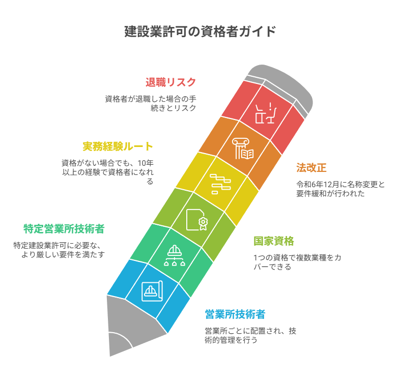 建設業許可の資格者とは｜営業所技術者になれる国家資格を行政書士が解説